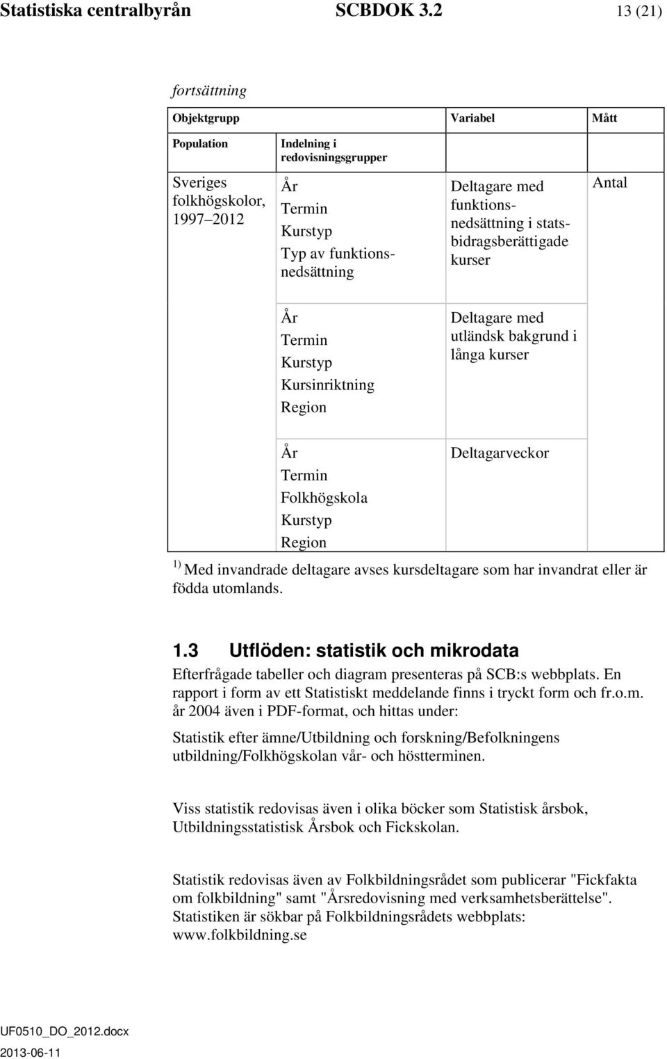kurser År Kursinriktning Region Deltagare med utländsk bakgrund i långa kurser År Folkhögskola Region Deltagarveckor 1) Med invandrade deltagare avses kursdeltagare som har invandrat eller är födda