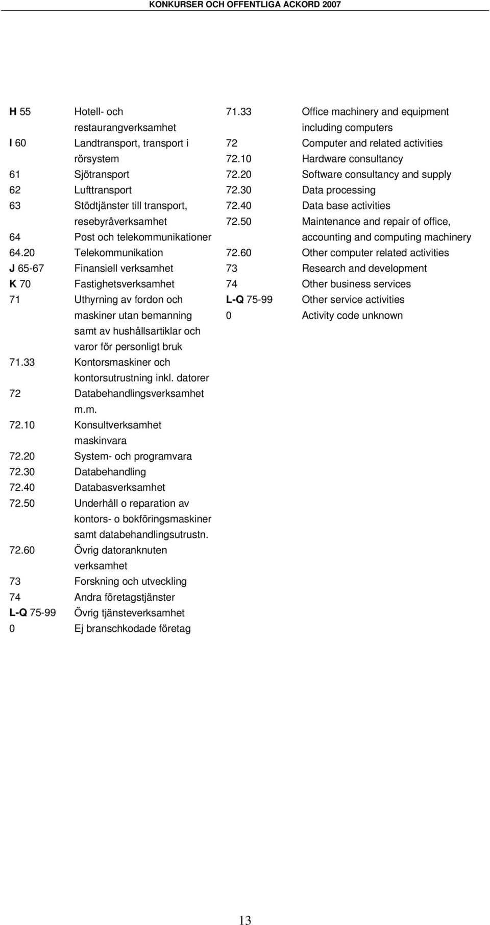 Telekommunikation Finansiell verksamhet Fastighetsverksamhet Uthyrning av fordon och maskiner utan bemanning samt av hushållsartiklar och varor för personligt bruk Kontorsmaskiner och