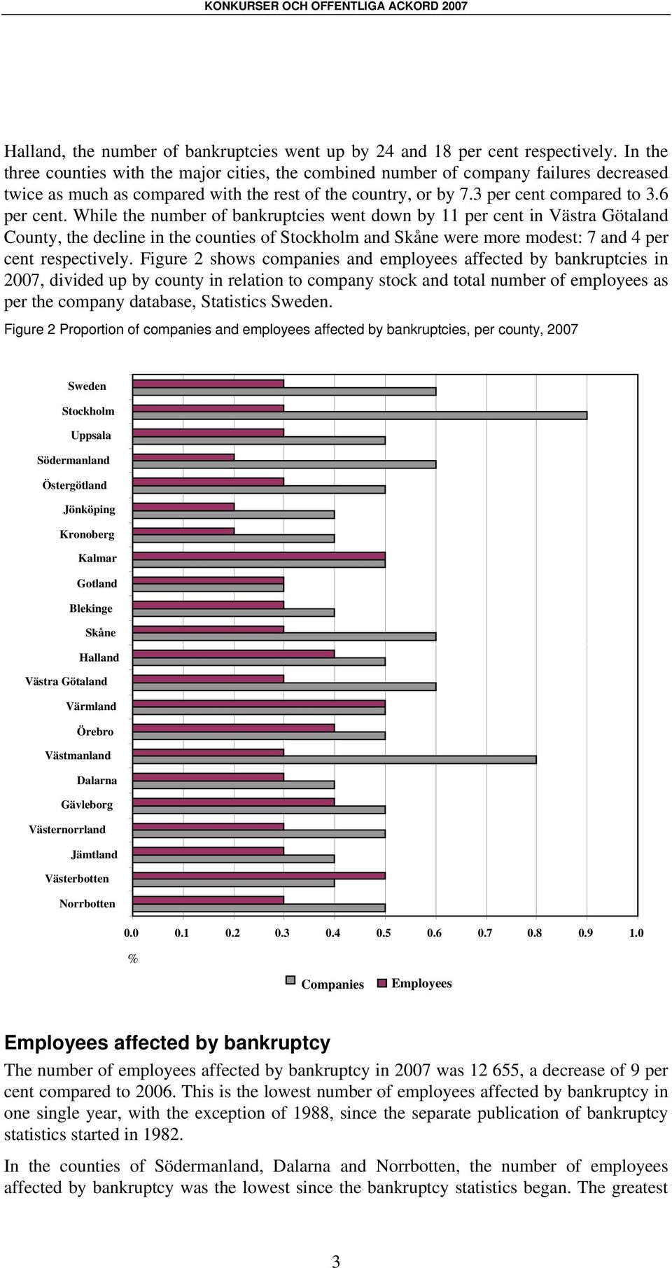 While the number of bankruptcies went down by 11 per cent in Västra Götaland County, the decline in the counties of Stockholm and Skåne were more modest: 7 and 4 per cent respectively.