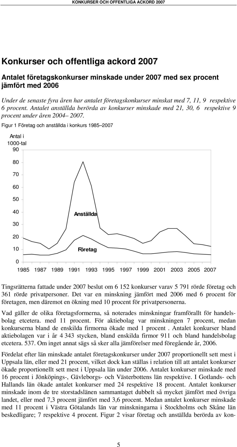 Figur 1 Företag och anställda i konkurs 1985 2007 Antal i 1000-tal 90 80 70 60 50 40 30 Anställda 20 10 Företag 0 1985 1987 1989 1991 1993 1995 1997 1999 2001 2003 2005 2007 Tingsrätterna fattade