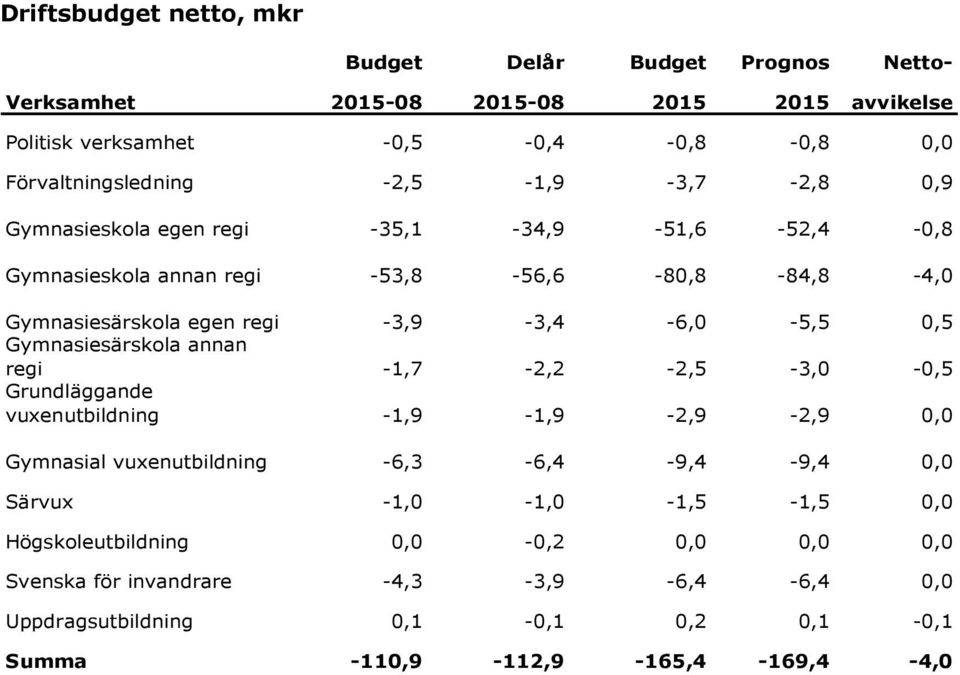 0,5 Gymnasiesärskola annan regi -1,7-2,2-2,5-3,0-0,5 Grundläggande vuxenutbildning -1,9-1,9-2,9-2,9 0,0 Gymnasial vuxenutbildning -6,3-6,4-9,4-9,4 0,0 Särvux