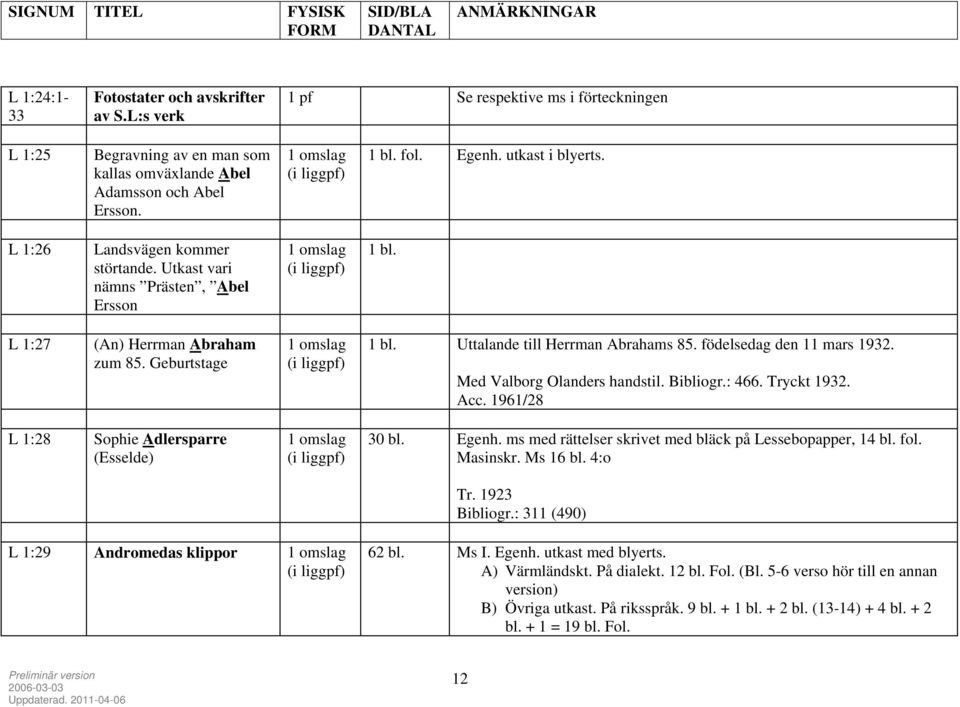 födelsedag den 11 mars 1932. Med Valborg Olanders handstil. Bibliogr.: 466. Tryckt 1932. Acc. 1961/28 L 1:28 Sophie Adlersparre (Esselde) 30 Egenh.