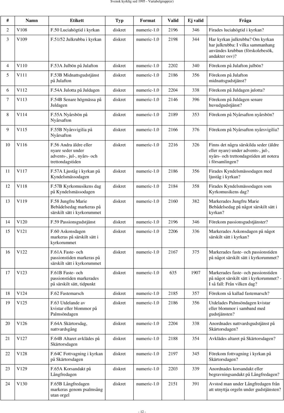 53A Julbön på Julafton diskret numeric-1.0 2202 340 Förekom på Julafton julbön? 5 V111 F.53B Midnattsgudstjänst på Julafton diskret numeric-1.0 2186 356 Förekom på Julafton midnattsgudstjänst?