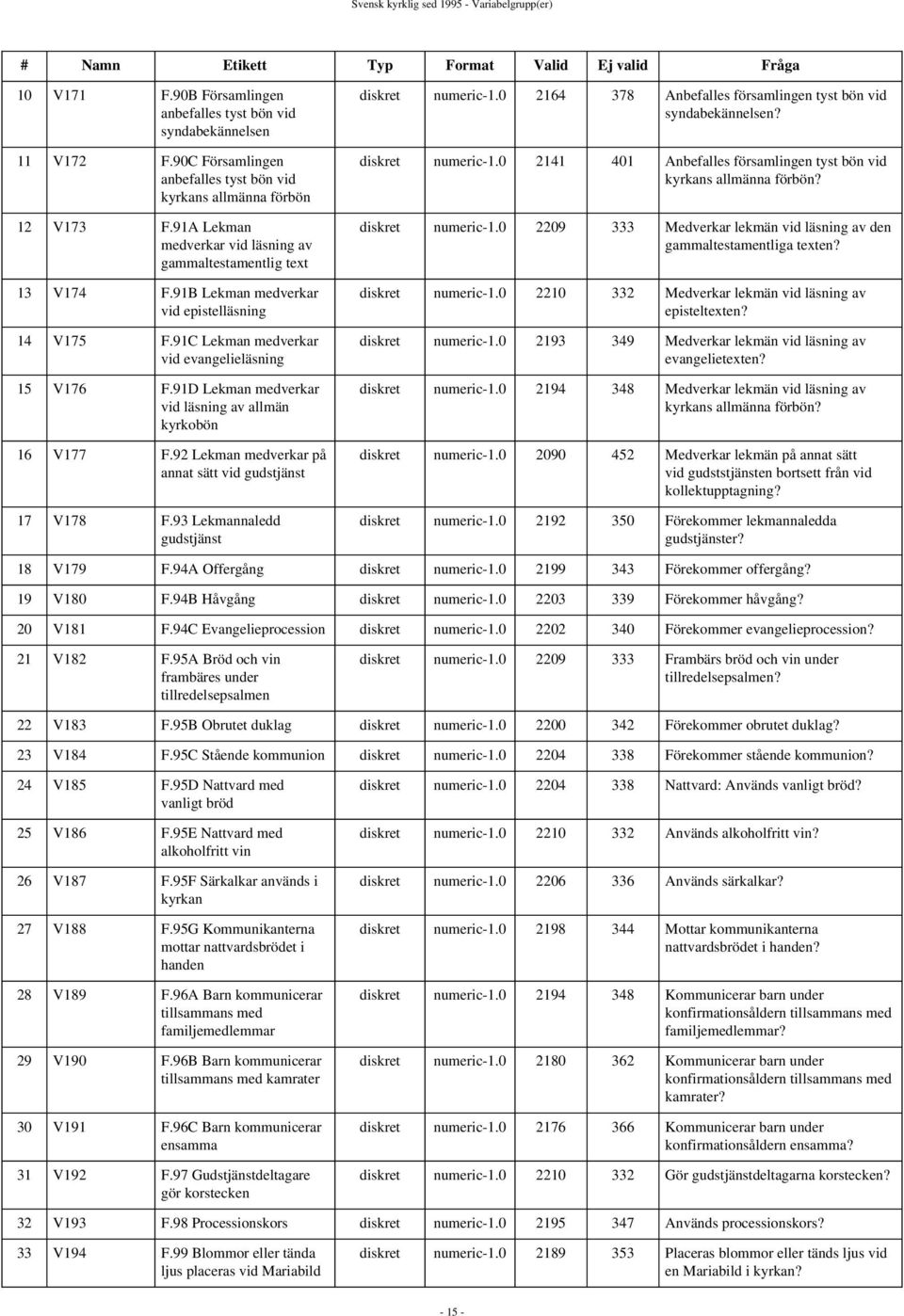91C Lekman medverkar vid evangelieläsning 15 V176 F.91D Lekman medverkar vid läsning av allmän kyrkobön 16 V177 F.92 Lekman medverkar på annat sätt vid gudstjänst 17 V178 F.