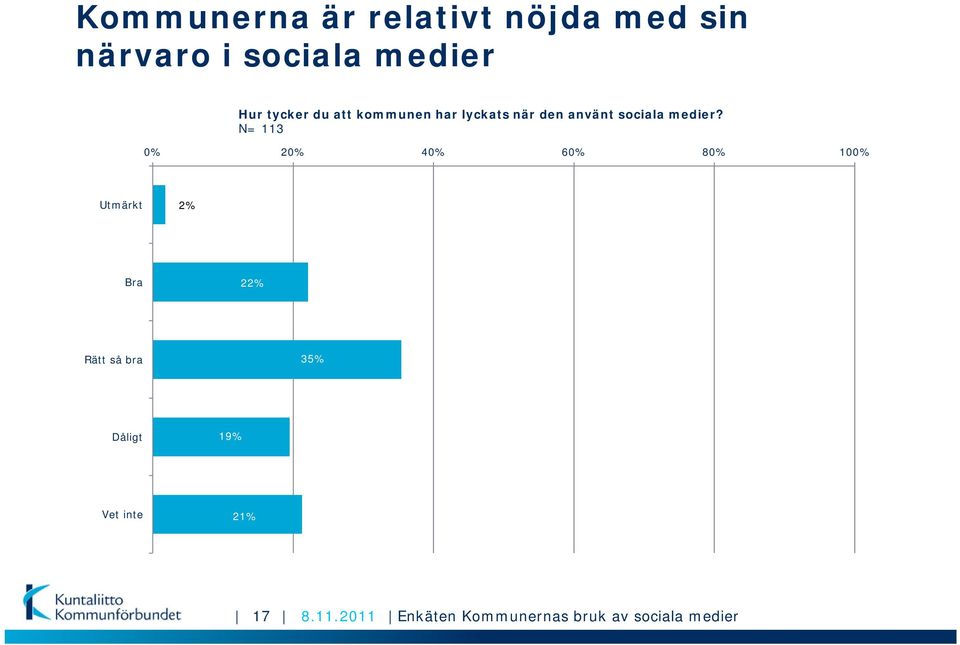 N= 113 0% 20% 40% 60% 80% 100% Utmärkt 2%%2 2%% Bra 22% Rätt så bra