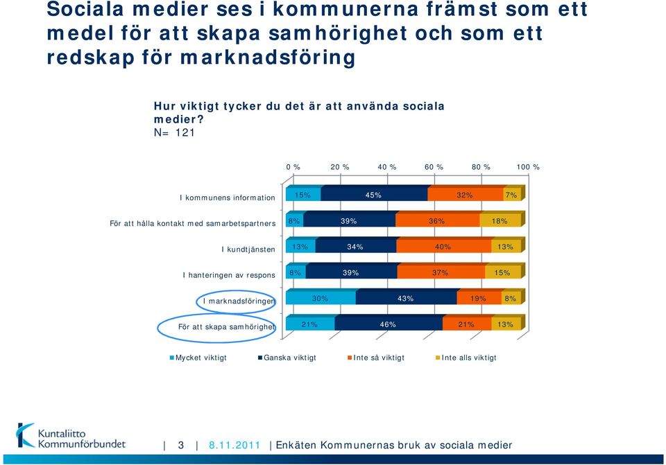 N= 121 0 % 20 % 40 % 60 % 80 % 100 % I kommunens information 15% 45% 32% 7% För att hålla kontakt med samarbetspartners 8% 39% 36% 18% I