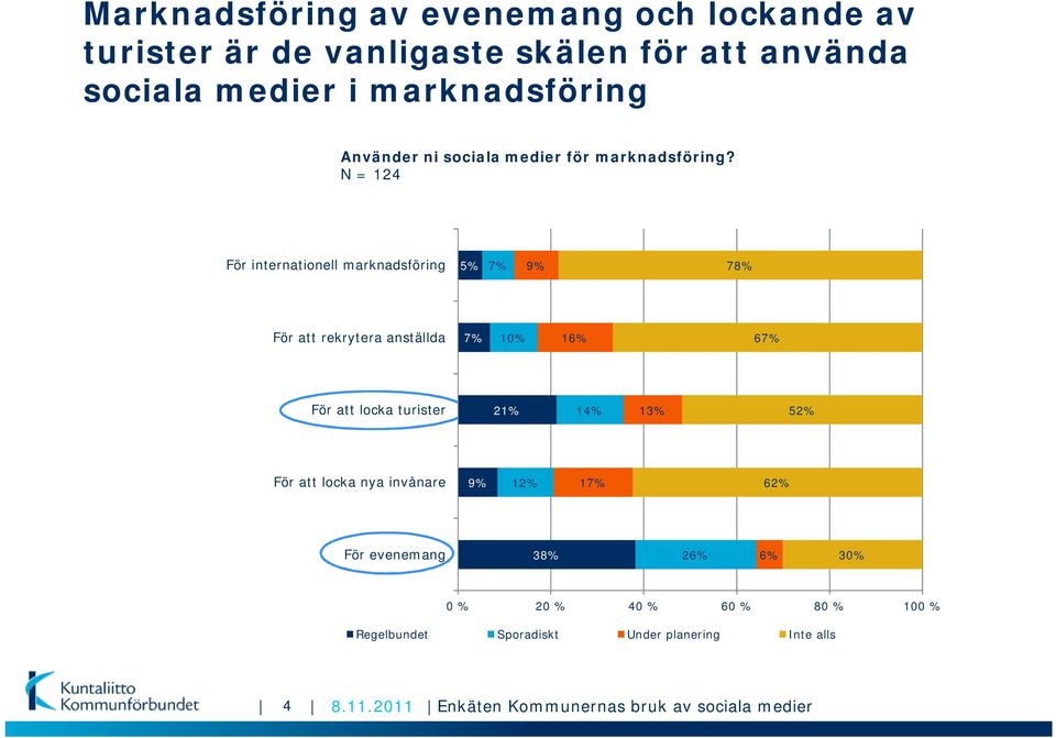 N = 124 För internationell marknadsföring 5% 7% 9% 78% För att rekrytera anställda 7% 10% 16% 67% För att locka turister 21%