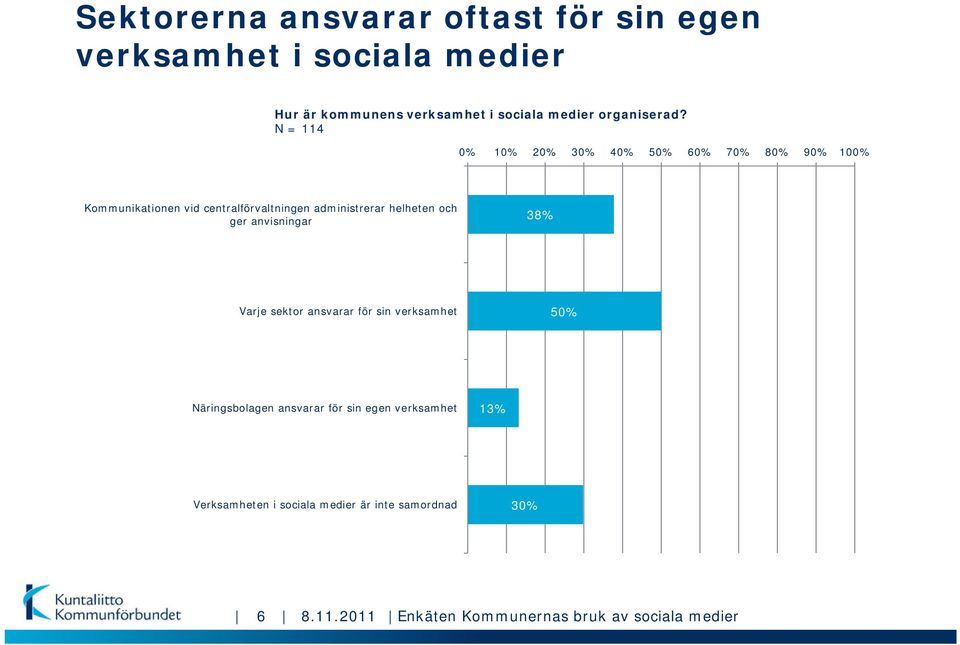 N = 114 0% 10% 20% 30% 40% 50% 60% 70% 80% 90% 100% Kommunikationen vid centralförvaltningen administrerar helheten