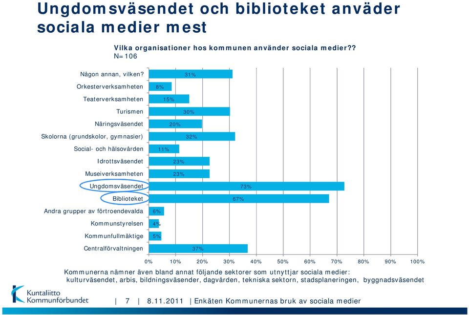 23% Ungdomsväsendet Biblioteket 67% 73% Andra grupper av förtroendevalda Kommunstyrelsen Kommunfullmäktige 6% 4% 5% Centralförvaltningen 37% 0% 10% 20% 30% 40% 50% 60% 70% 80% 90% 100%