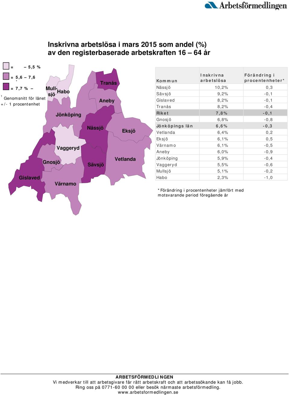 10,2% 0,3 Sävsjö 9,2% -0,1 Gislaved 8,2% -0,1 Tranås 8,2% -0,4 Riket 7,8% -0,1 Gnosjö 6,8% -0,8 Jönköpings län 6,6% -0,3 Vetlanda 6,4% 0,2 Eksjö 6,1% 0,5 Värnamo