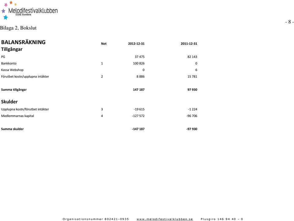 2 8 886 15 781 Summa tillgångar 147 187 97 930 Skulder Upplupna kostn/förutbet