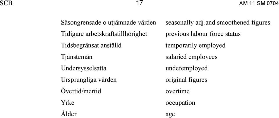 Ursprungliga värden Övertid/mertid Yrke Ålder seasonally adj.