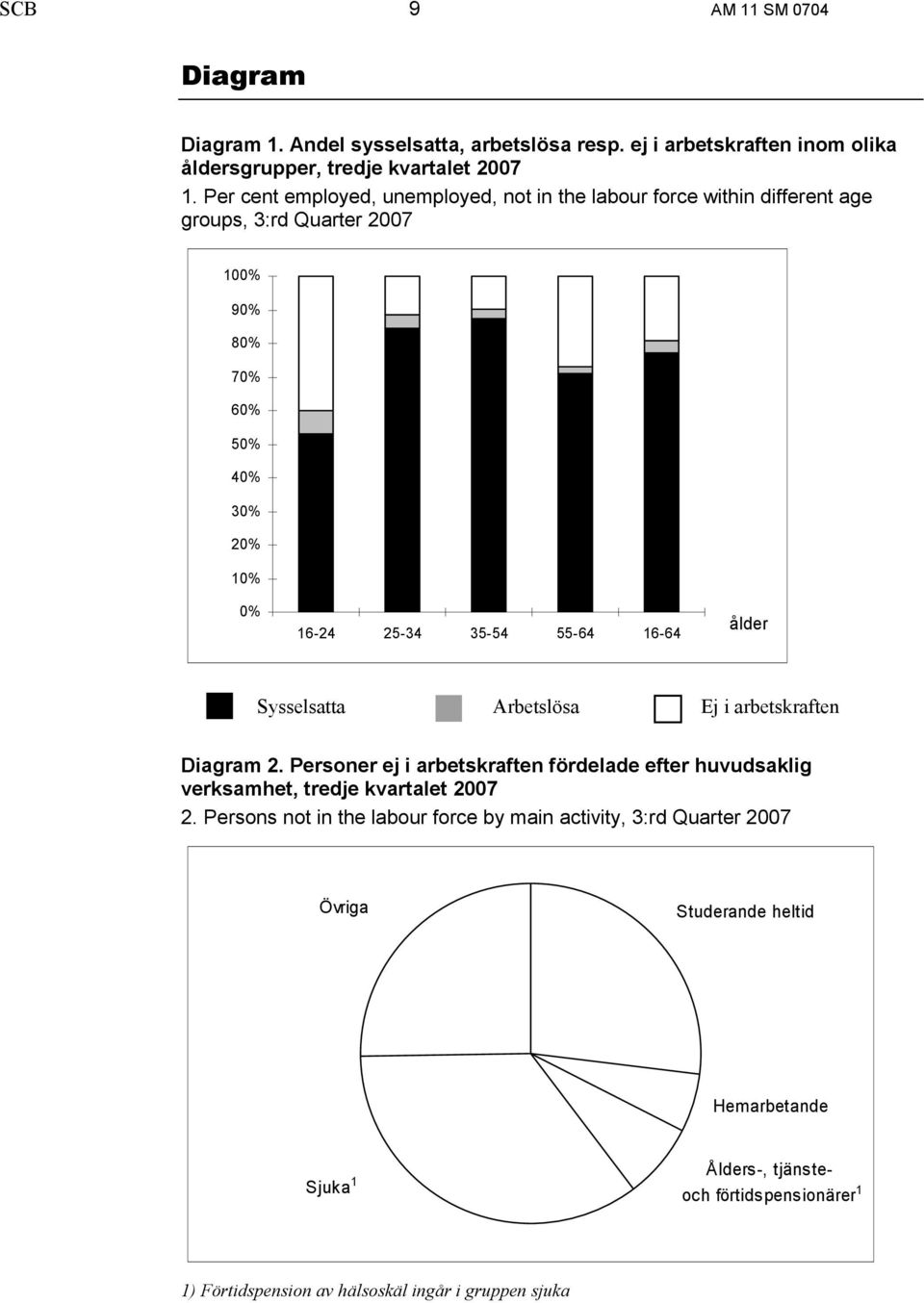 16-64 ålder Sysselsatta Arbetslösa Ej i arbetskraften Diagram 2. Personer ej i arbetskraften fördelade efter huvudsaklig verksamhet, tredje kvartalet 2007 2.
