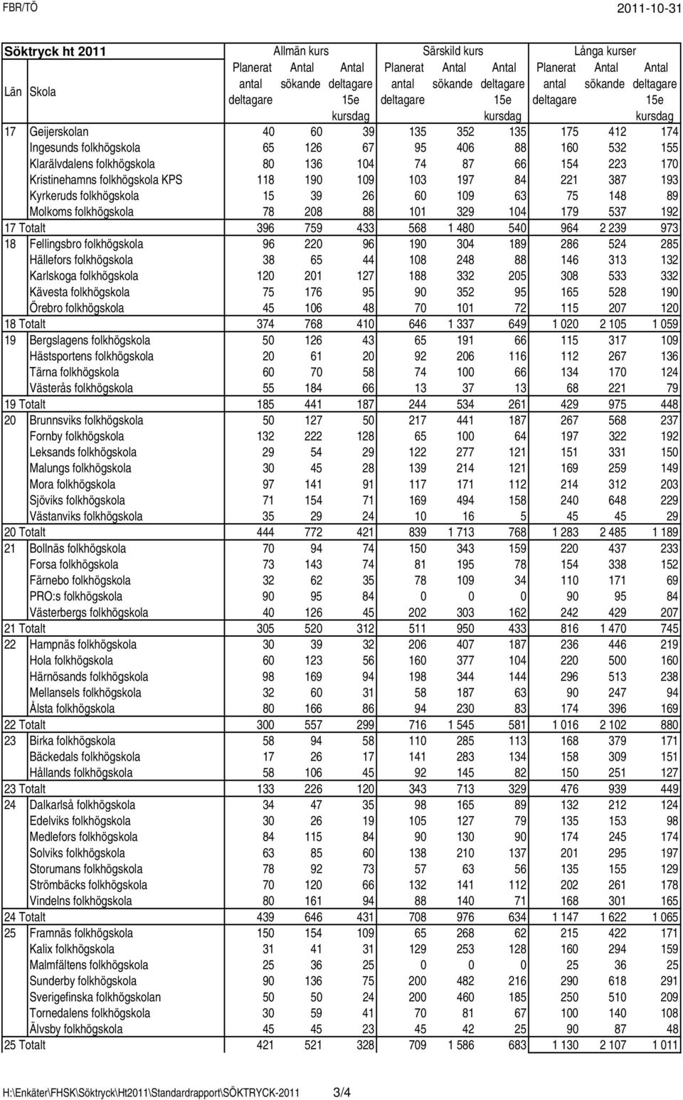 78 208 88 101 329 104 179 537 192 17 Totalt 396 759 433 568 1 480 540 964 2 239 973 18 Fellingsbro folkhögskola 96 220 96 190 304 189 286 524 285 Hällefors folkhögskola 38 65 44 108 248 88 146 313