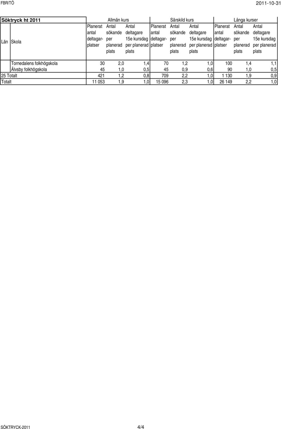 Älvsby folkhögskola k l 45 10 1,0 05 0,5 45 09 0,9 06 0,6 90 10 1,0 05 0,5 25 Totalt 421