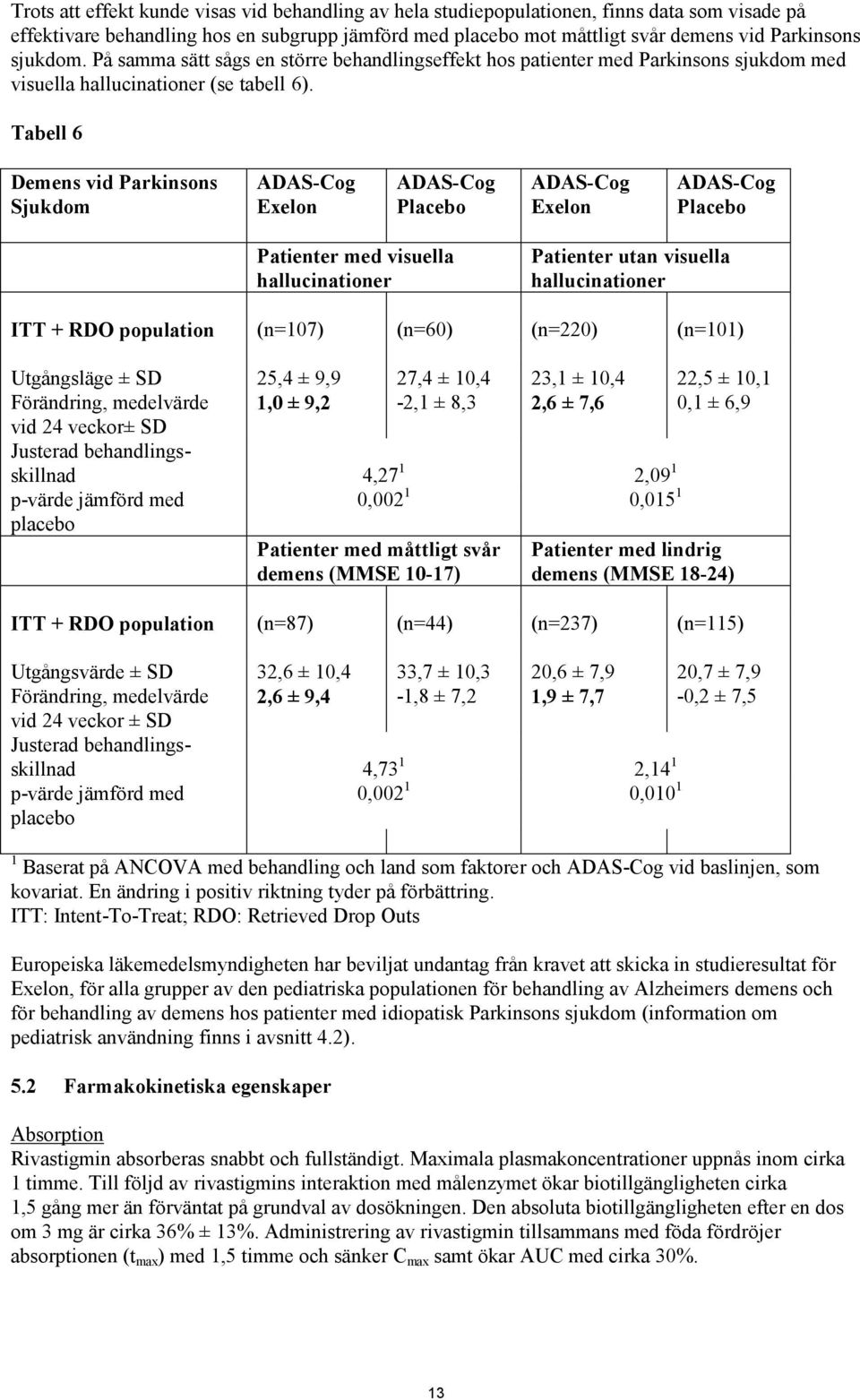 Tabell 6 Demens vid Parkinsons Sjukdom ADAS-Cog Exelon ADAS-Cog Placebo ADAS-Cog Exelon ADAS-Cog Placebo Patienter med visuella hallucinationer Patienter utan visuella hallucinationer ITT + RDO