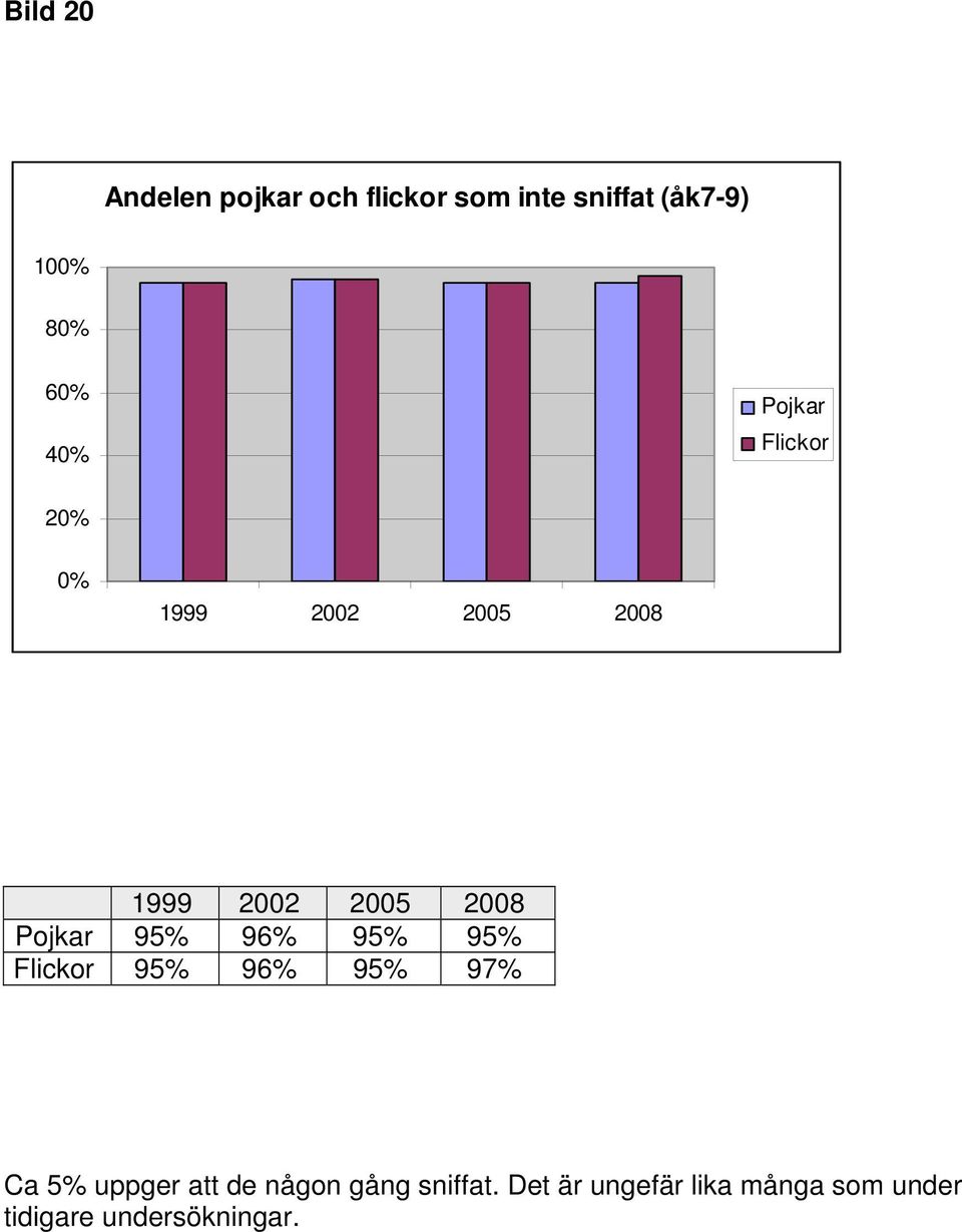 95% Flickor 95% 96% 95% 97% Ca 5% uppger att de någon gång