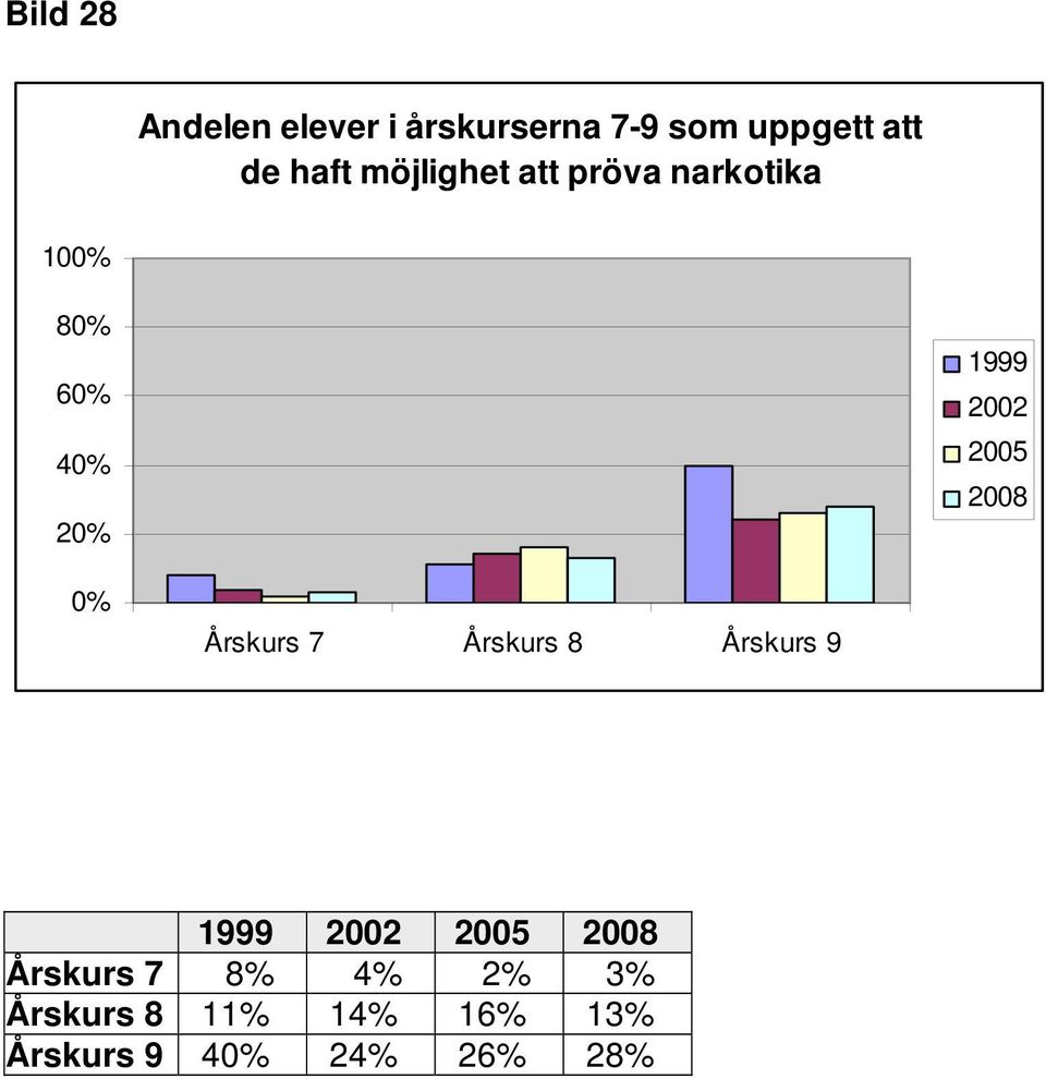 2 1999 Årskurs 7 Årskurs 8 Årskurs 9 1999 Årskurs 7