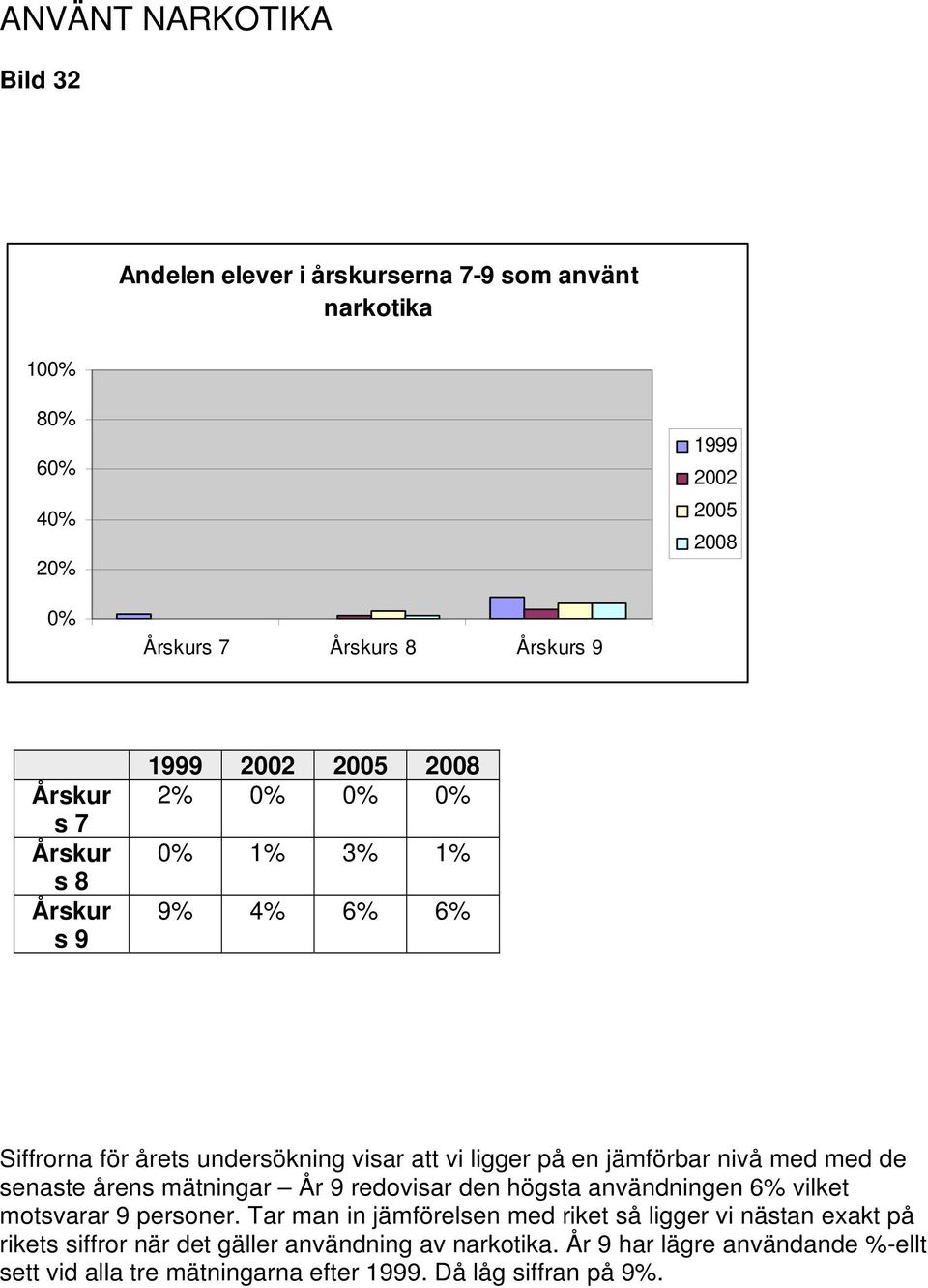 mätningar År 9 redovisar den högsta användningen 6% vilket motsvarar 9 personer.