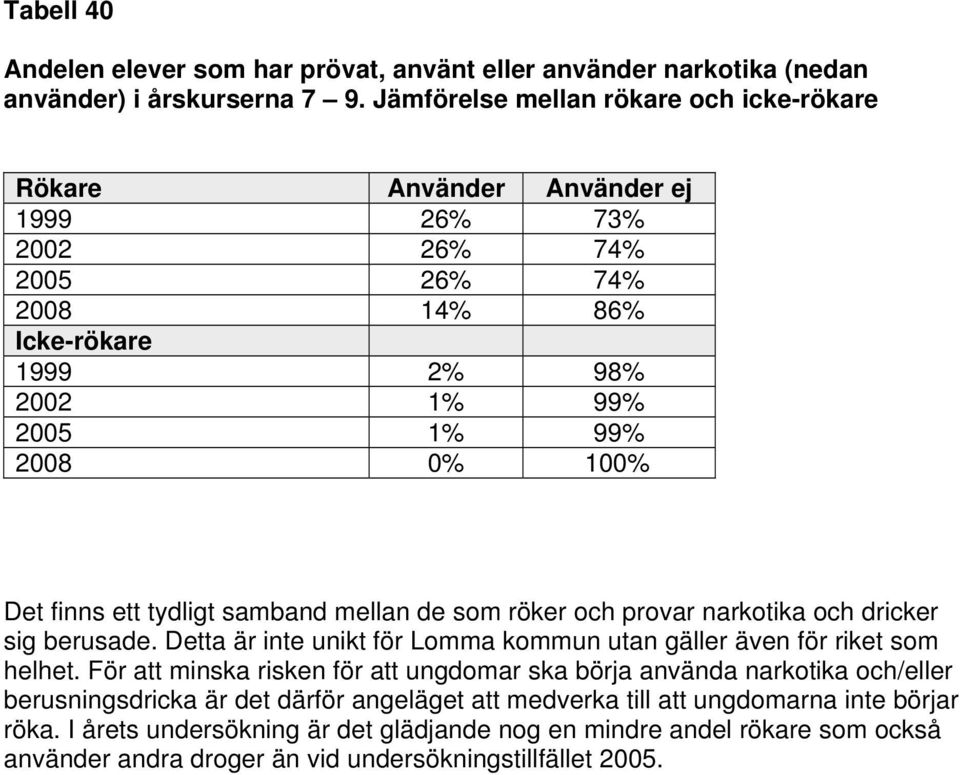 de som röker och provar narkotika och dricker sig berusade. Detta är inte unikt för Lomma kommun utan gäller även för riket som helhet.