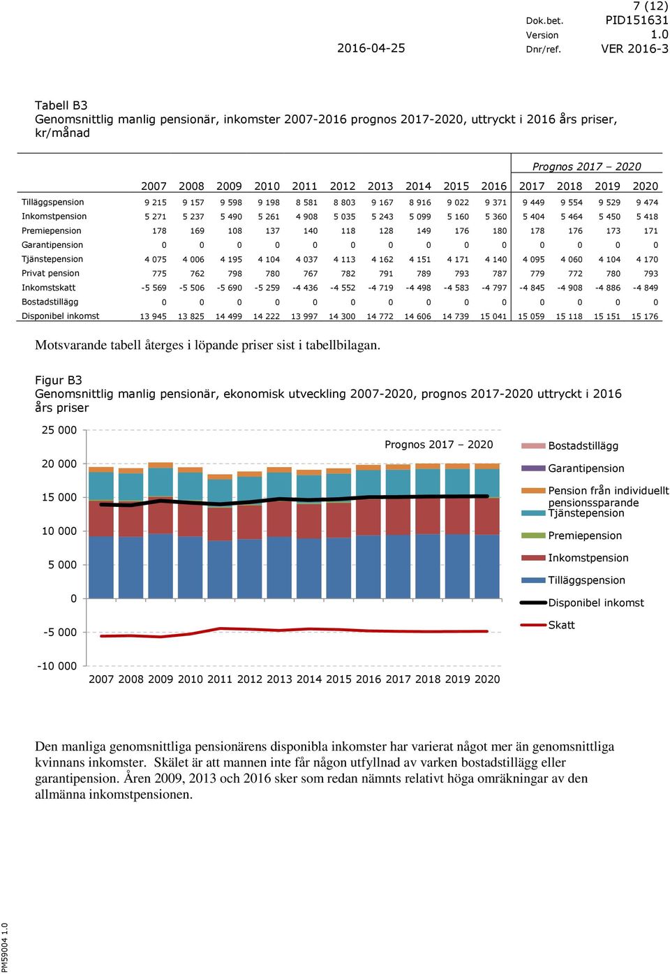 Garantipension 0 0 0 0 0 0 0 0 0 0 0 0 0 0 Tjänstepension 4 075 4 006 4 195 4 104 4 037 4 113 4 162 4 151 4 171 4 140 4 095 4 060 4 104 4 170 Privat pension 775 762 798 780 767 782 791 789 793 787