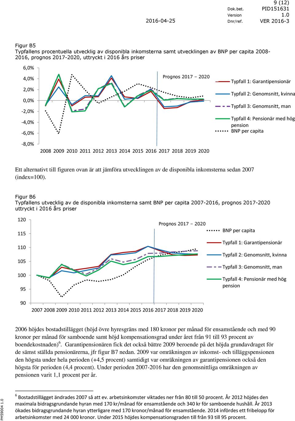 pension BNP per capita Ett alternativt till figuren ovan är att jämföra utvecklingen av de disponibla inkomsterna sedan 2007 (index=100).