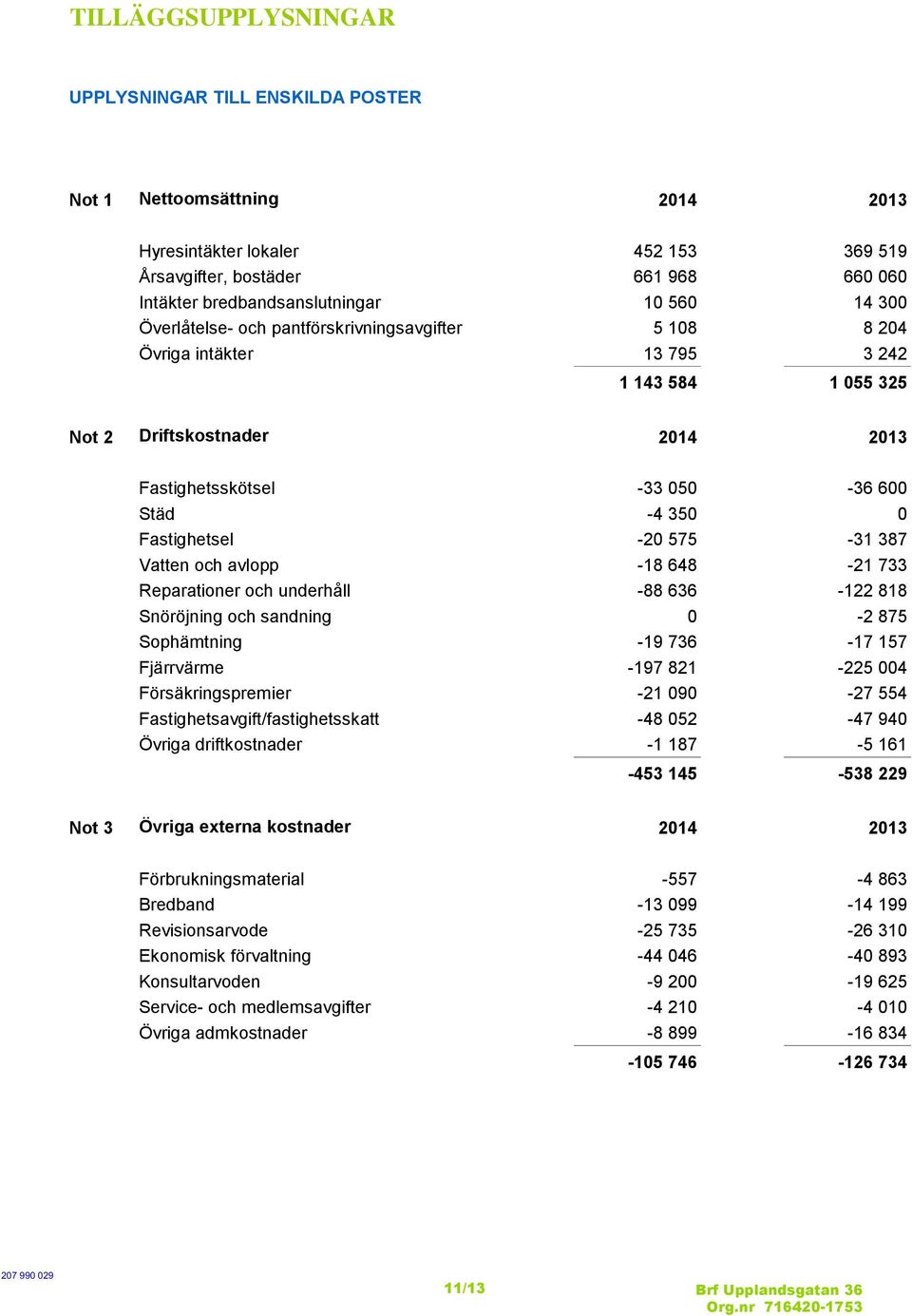 Fastighetsel -20 575-31 387 Vatten och avlopp -18 648-21 733 Reparationer och underhåll -88 636-122 818 Snöröjning och sandning 0-2 875 Sophämtning -19 736-17 157 Fjärrvärme -197 821-225 004