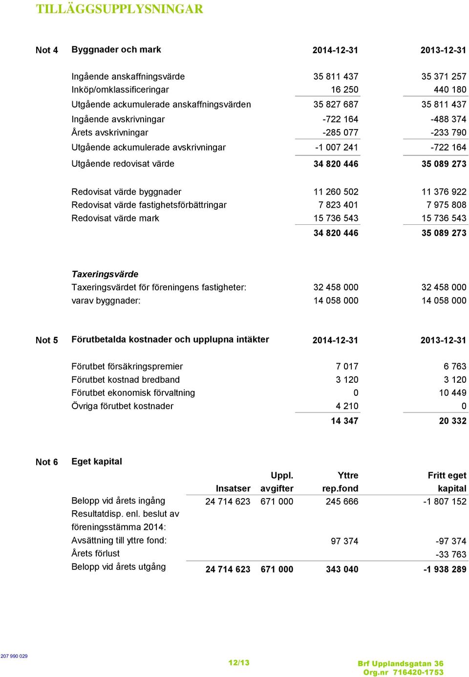 273 Redovisat värde byggnader 11 260 502 11 376 922 Redovisat värde fastighetsförbättringar 7 823 401 7 975 808 Redovisat värde mark 15 736 543 15 736 543 34 820 446 35 089 273 Taxeringsvärde