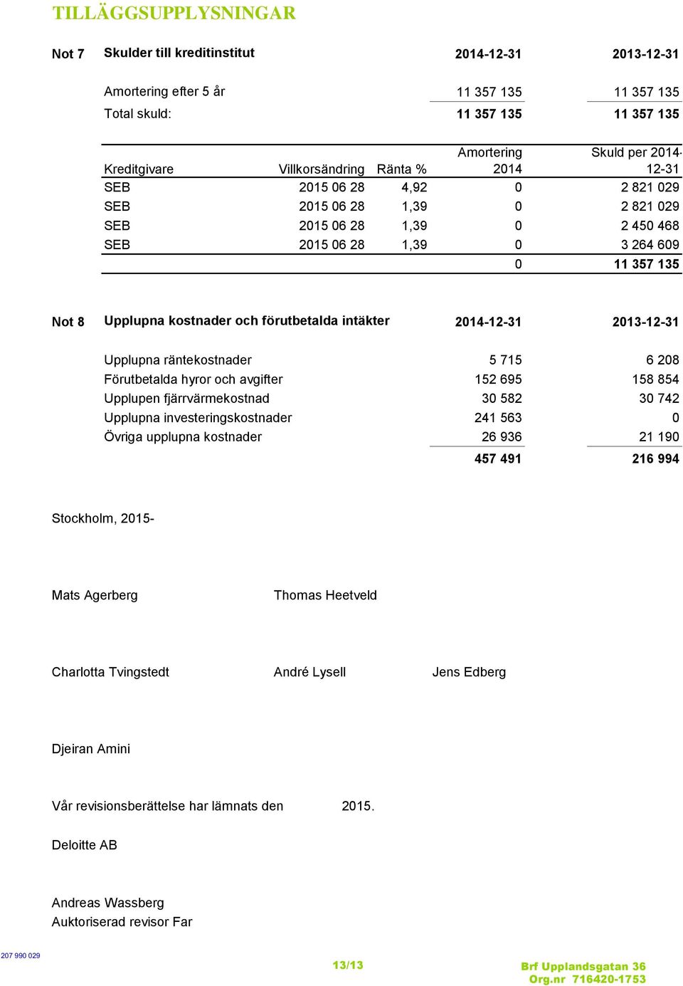 kostnader och förutbetalda intäkter 2014-12-31 2013-12-31 Upplupna räntekostnader 5 715 6 208 Förutbetalda hyror och avgifter 152 695 158 854 Upplupen fjärrvärmekostnad 30 582 30 742 Upplupna