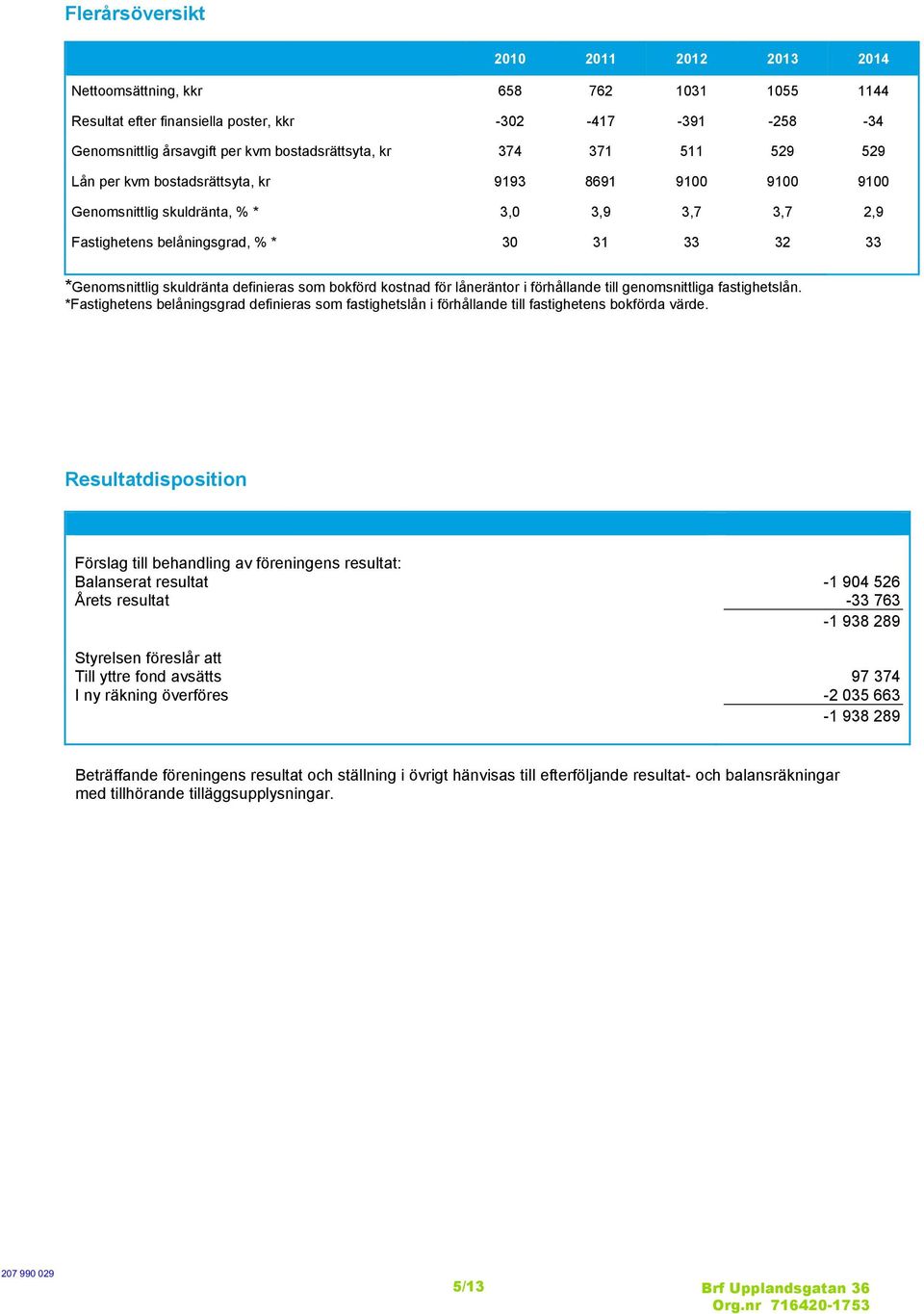 definieras som bokförd kostnad för låneräntor i förhållande till genomsnittliga fastighetslån. *Fastighetens belåningsgrad definieras som fastighetslån i förhållande till fastighetens bokförda värde.