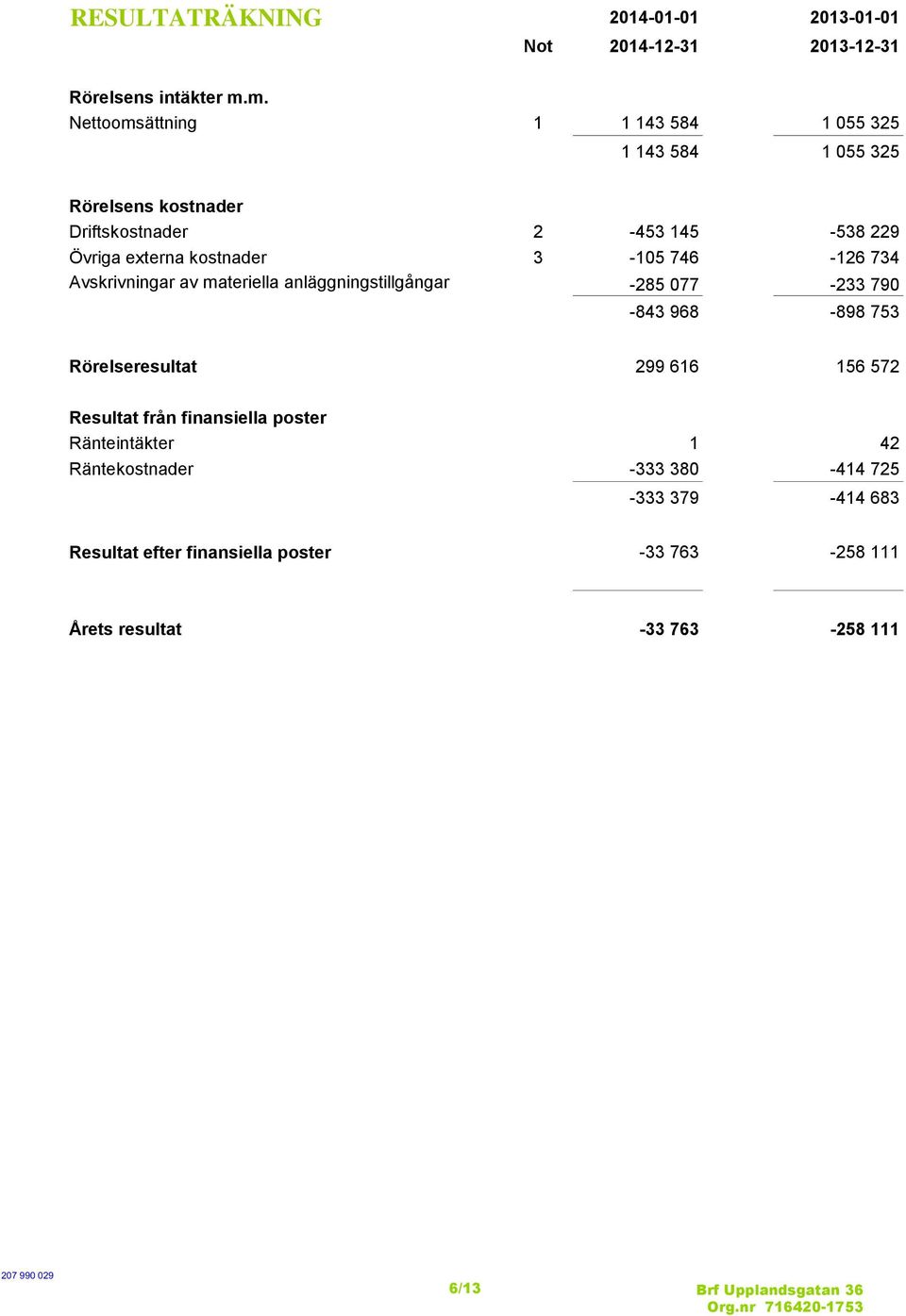 3-105 746-126 734 Avskrivningar av materiella anläggningstillgångar -285 077-233 790-843 968-898 753 Rörelseresultat 299 616 156 572