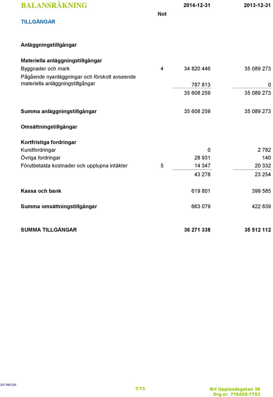089 273 Omsättningstillgångar Kortfristiga fordringar Kundfordringar 0 2 782 Övriga fordringar 28 931 140 Förutbetalda kostnader och upplupna intäkter 5 14
