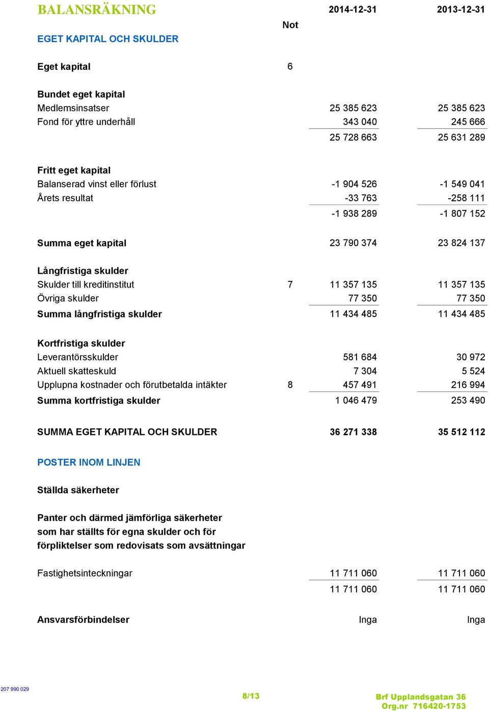till kreditinstitut 7 11 357 135 11 357 135 Övriga skulder 77 350 77 350 Summa långfristiga skulder 11 434 485 11 434 485 Kortfristiga skulder Leverantörsskulder 581 684 30 972 Aktuell skatteskuld 7