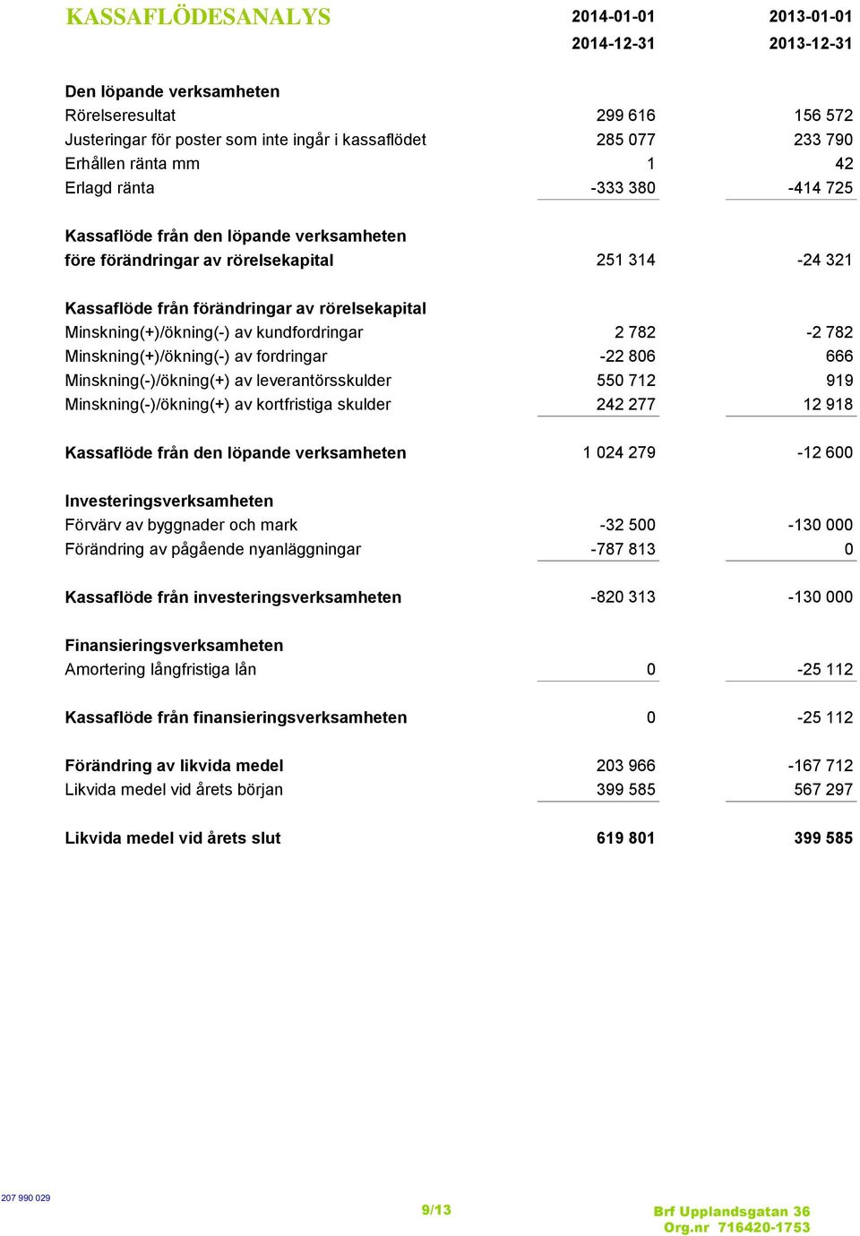 Minskning(+)/ökning(-) av kundfordringar 2 782-2 782 Minskning(+)/ökning(-) av fordringar -22 806 666 Minskning(-)/ökning(+) av leverantörsskulder 550 712 919 Minskning(-)/ökning(+) av kortfristiga