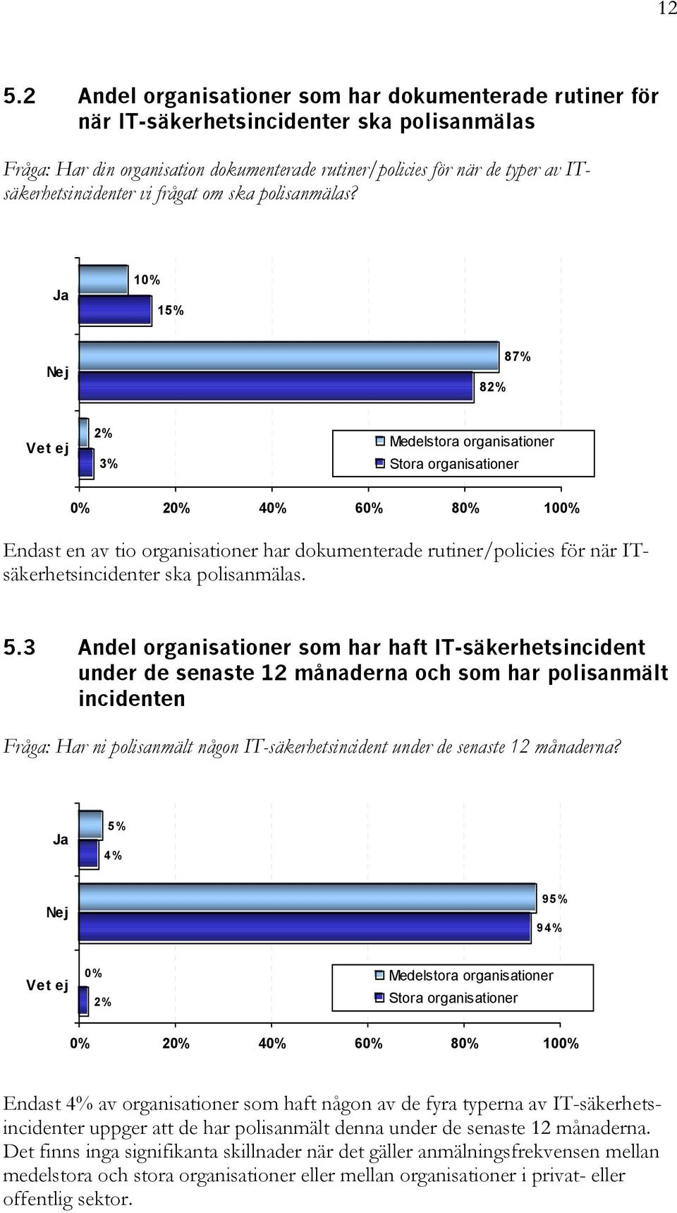 Ja 10% 15% Nej 82% 87% Vet ej 2% 3% Medelstora organisationer Stora organisationer 0% 20% 40% 60% 80% 100% Endast en av tio organisationer har dokumenterade rutiner/policies för när