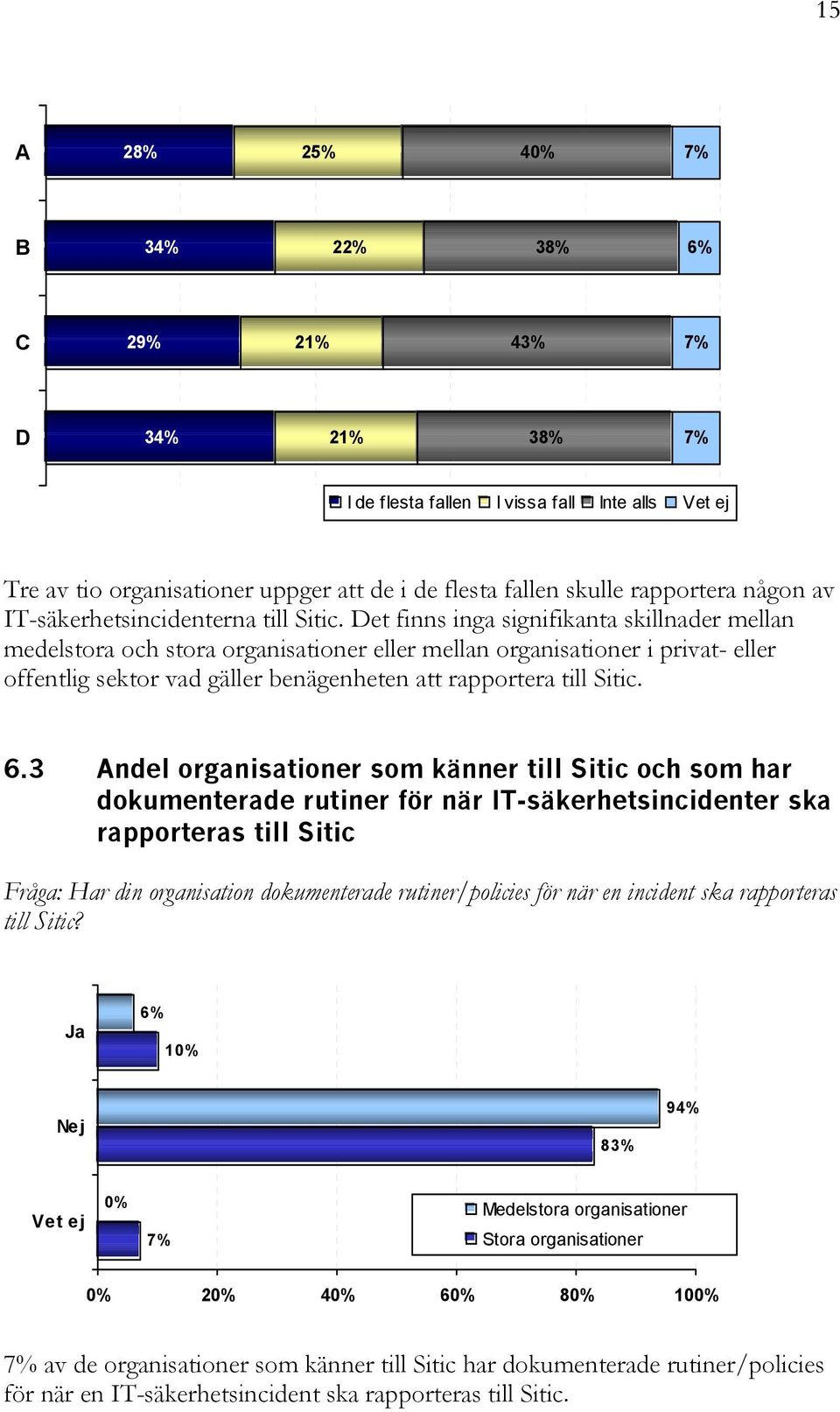 Det finns inga signifikanta skillnader mellan medelstora och stora organisationer eller mellan organisationer i privat- eller offentlig sektor vad gäller benägenheten att rapportera till Sitic. 6.