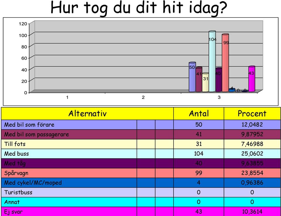 bil som passagerare 4 9,87952 Till fots 3 7,46988 Med buss 4