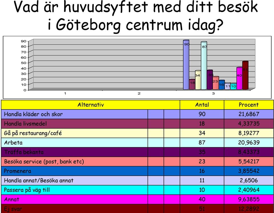 4,33735 Gå på restaurang/café 34 8,9277 Arbeta 87 2,9639 Träffa bekanta 35 8,43373 Besöka