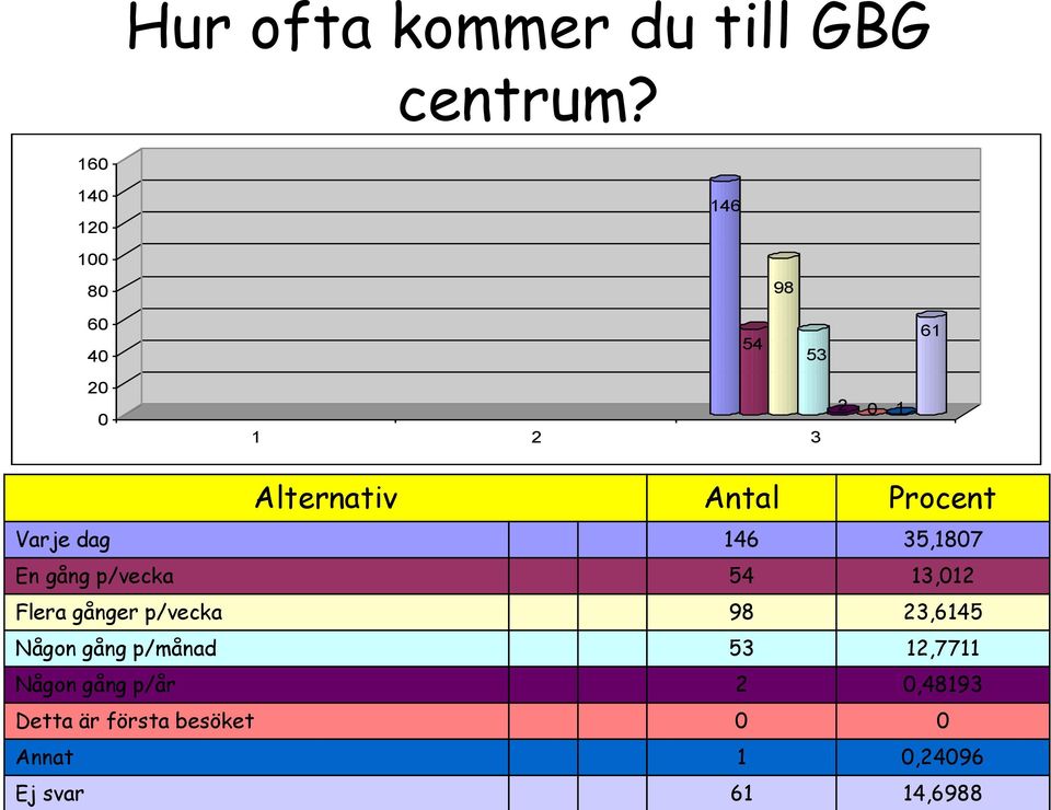 p/vecka 54 3,2 Flera gånger p/vecka 98 23,645 Någon gång