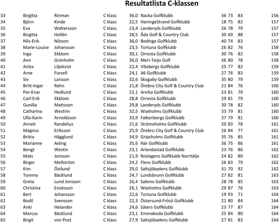 158 39 Inga Ekblom C klass 30,1 Orresta Golfklubb 30 76 82 158 40 Ann Grönholm C klass 36,0 Meri-Teijo Golf 36 80 78 158 41 Anita Liljekvist C klass 22,4 Viksbergs Golfklubb 25 77 82 159 42 Arne