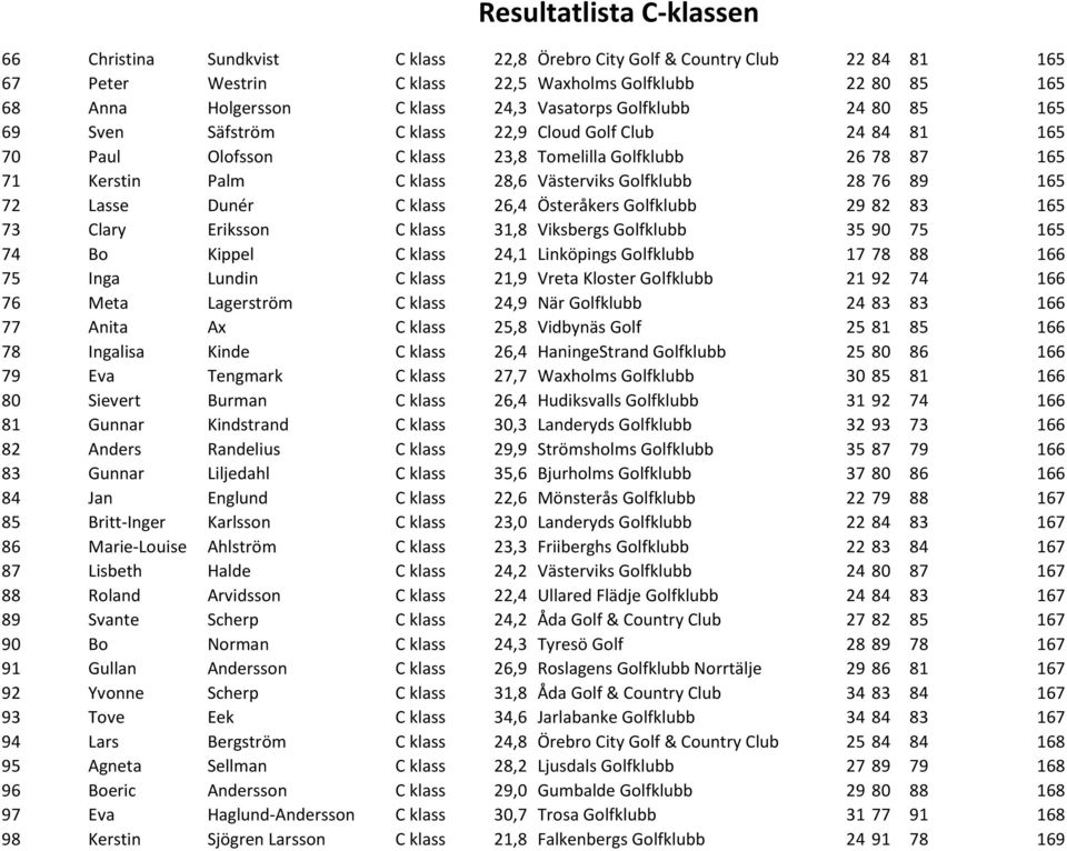 Lasse Dunér C klass 26,4 Österåkers Golfklubb 29 82 83 165 73 Clary Eriksson C klass 31,8 Viksbergs Golfklubb 35 90 75 165 74 Bo Kippel C klass 24,1 Linköpings Golfklubb 17 78 88 166 75 Inga Lundin C