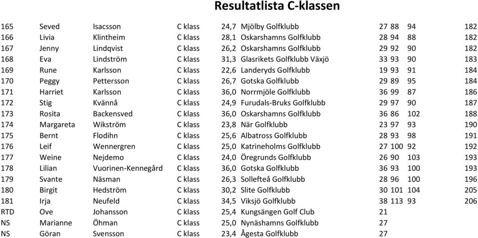 171 Harriet Karlsson C klass 36,0 Norrmjöle Golfklubb 36 99 87 186 172 Stig Kvännå C klass 24,9 Furudals-Bruks Golfklubb 29 97 90 187 173 Rosita Backensved C klass 36,0 Oskarshamns Golfklubb 36 86