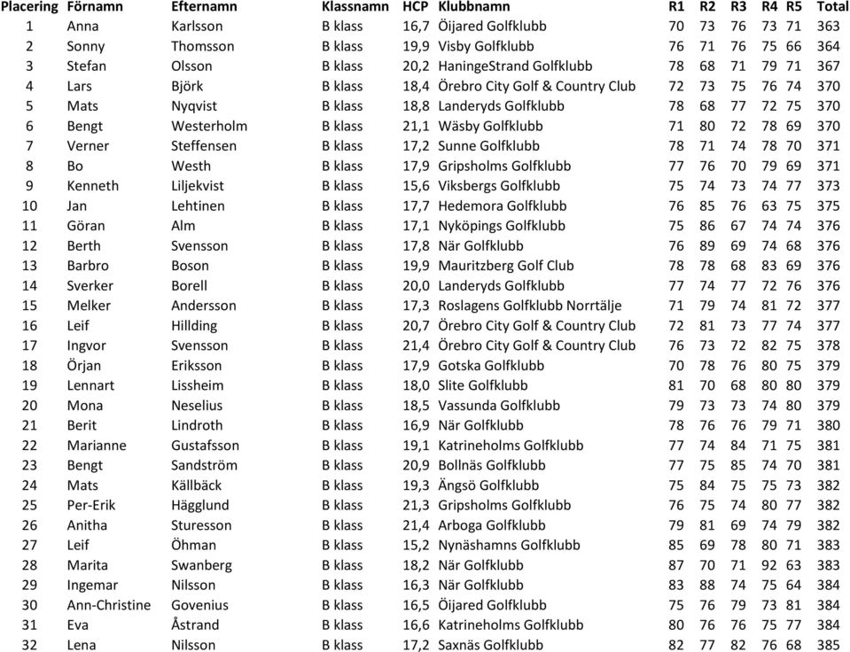 Golfklubb 78 68 77 72 75 370 6 Bengt Westerholm B klass 21,1 Wäsby Golfklubb 71 80 72 78 69 370 7 Verner Steffensen B klass 17,2 Sunne Golfklubb 78 71 74 78 70 371 8 Bo Westh B klass 17,9 Gripsholms