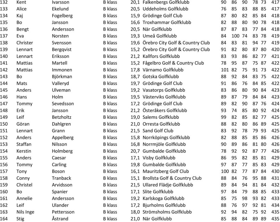74 83 78 419 138 Christer Svensson B klass 19,6 Örebro City Golf & Country Club 84 83 81 94 77 419 139 Lennart Bergqvist B klass 15,2 Örebro City Golf & Country Club 91 82 80 87 80 420 140 Lennart