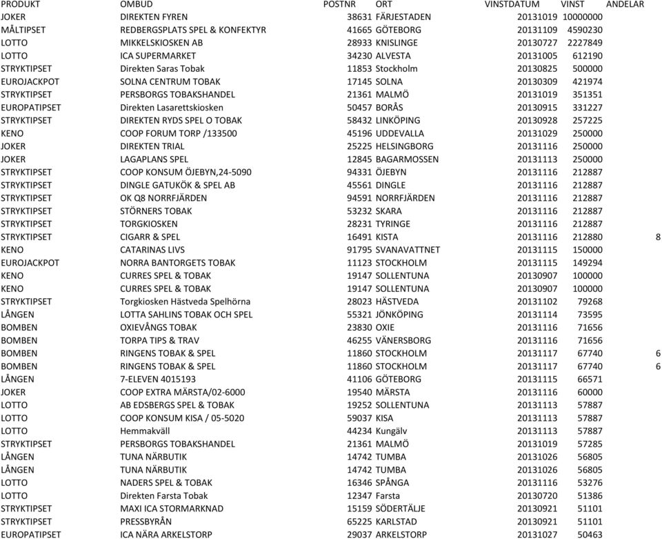 17145 SOLNA 20130309 421974 STRYKTIPSET PERSBORGS TOBAKSHANDEL 21361 MALMÖ 20131019 351351 EUROPATIPSET Direkten Lasarettskiosken 50457 BORÅS 20130915 331227 STRYKTIPSET DIREKTEN RYDS SPEL O TOBAK
