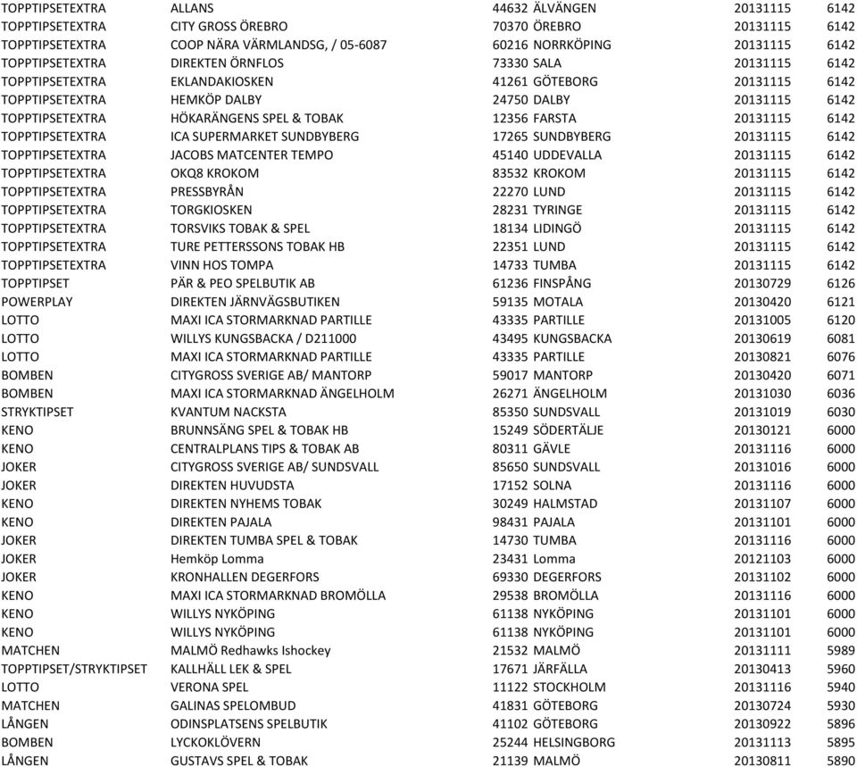 HÖKARÄNGENS SPEL & TOBAK 12356 FARSTA 20131115 6142 TOPPTIPSETEXTRA ICA SUPERMARKET SUNDBYBERG 17265 SUNDBYBERG 20131115 6142 TOPPTIPSETEXTRA JACOBS MATCENTER TEMPO 45140 UDDEVALLA 20131115 6142
