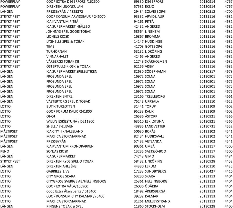 JOHNNYS SPEL GODIS TOBAK 58564 LINGHEM 20131116 4682 STRYKTIPSET LIONELS KIOSK 16867 BROMMA 20131116 4682 STRYKTIPSET LYGNELLS SPEL & TOBAK 14147 HUDDINGE 20131116 4682 STRYKTIPSET TIME 41703