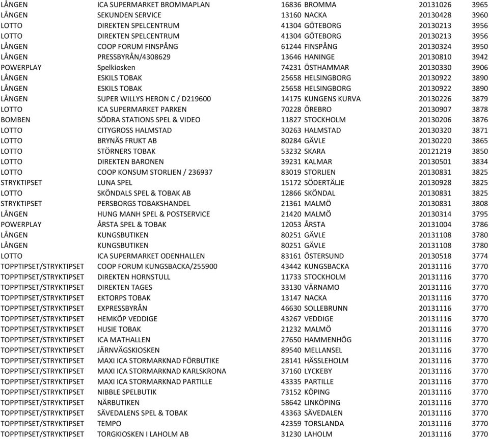 TOBAK 25658 HELSINGBORG 20130922 3890 LÅNGEN ESKILS TOBAK 25658 HELSINGBORG 20130922 3890 LÅNGEN SUPER WILLYS HERON C / D219600 14175 KUNGENS KURVA 20130226 3879 LOTTO ICA SUPERMARKET PARKEN 70228