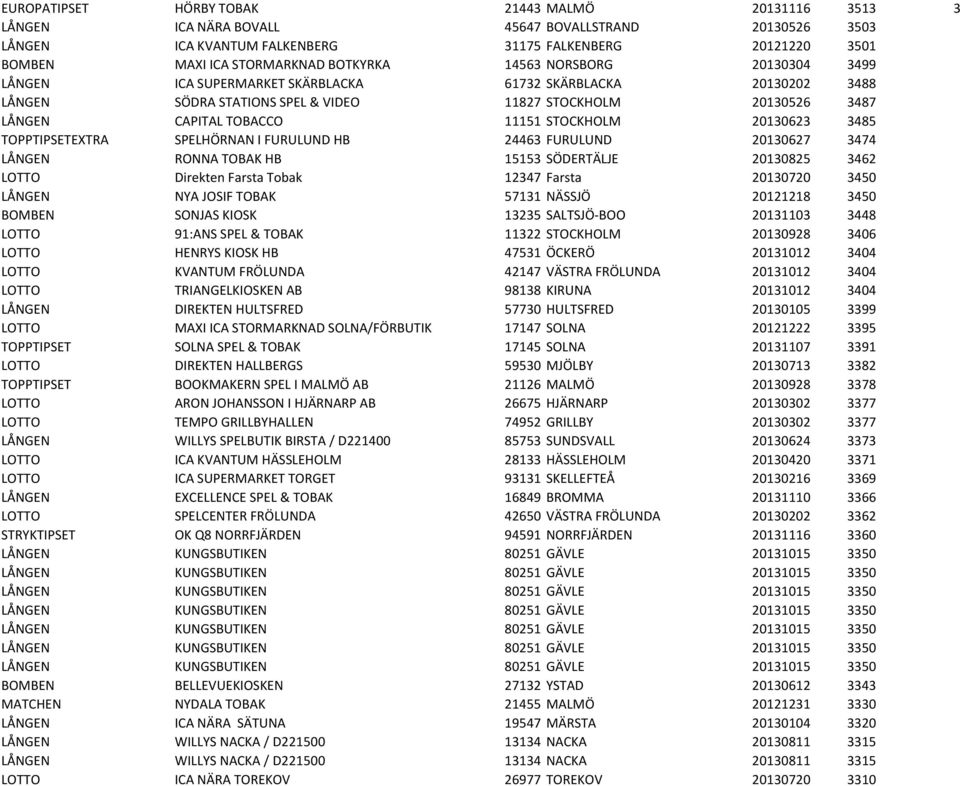 STOCKHOLM 20130623 3485 TOPPTIPSETEXTRA SPELHÖRNAN I FURULUND HB 24463 FURULUND 20130627 3474 LÅNGEN RONNA TOBAK HB 15153 SÖDERTÄLJE 20130825 3462 LOTTO Direkten Farsta Tobak 12347 Farsta 20130720