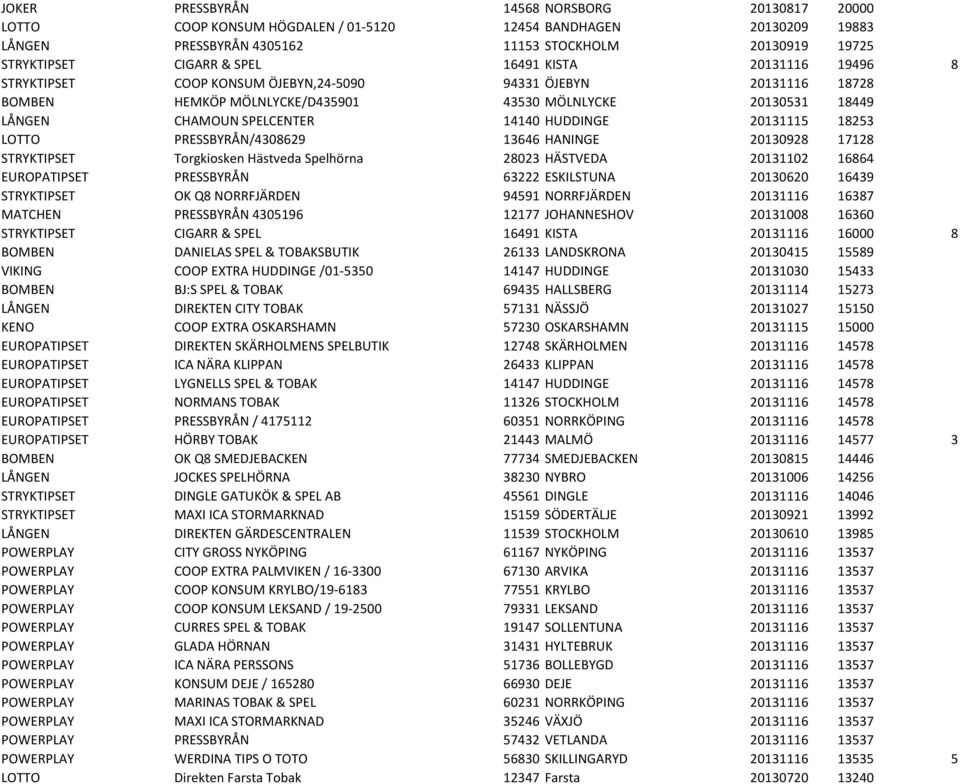 20131115 18253 LOTTO PRESSBYRÅN/4308629 13646 HANINGE 20130928 17128 STRYKTIPSET Torgkiosken Hästveda Spelhörna 28023 HÄSTVEDA 20131102 16864 EUROPATIPSET PRESSBYRÅN 63222 ESKILSTUNA 20130620 16439